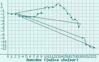 Courbe de l'humidex pour Bardufoss