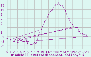Courbe du refroidissement olien pour Madrid / Barajas (Esp)