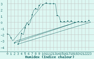 Courbe de l'humidex pour Vidsel