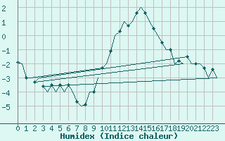 Courbe de l'humidex pour Schaffen (Be)