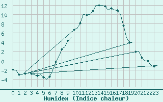 Courbe de l'humidex pour Ingolstadt