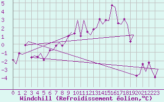 Courbe du refroidissement olien pour Storkmarknes / Skagen