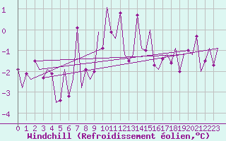 Courbe du refroidissement olien pour Ivalo