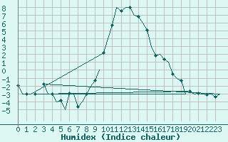 Courbe de l'humidex pour Altenstadt