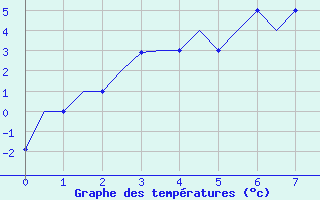 Courbe de tempratures pour Hanty-Mansijsk