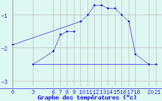 Courbe de tempratures pour Bjelasnica