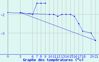 Courbe de tempratures pour Bjelasnica