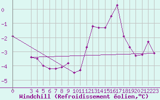Courbe du refroidissement olien pour Saint-Haon (43)