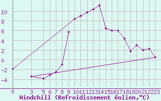 Courbe du refroidissement olien pour Mottec