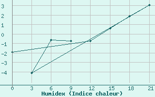 Courbe de l'humidex pour Valaam Island