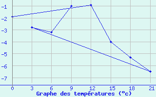 Courbe de tempratures pour Vinnicy