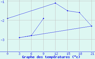 Courbe de tempratures pour Demjansk