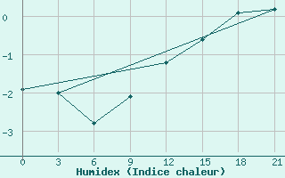 Courbe de l'humidex pour Arzamas