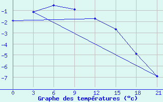 Courbe de tempratures pour Tula