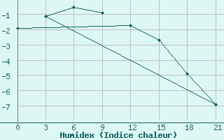 Courbe de l'humidex pour Tula