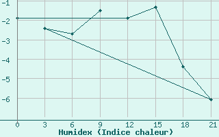 Courbe de l'humidex pour Roslavl