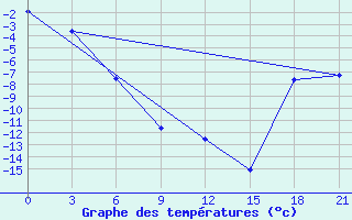 Courbe de tempratures pour Kepino