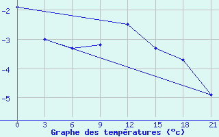 Courbe de tempratures pour Verhnjaja Tojma