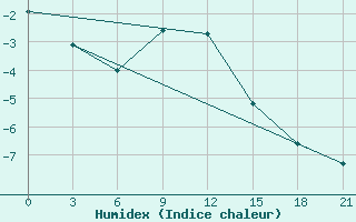 Courbe de l'humidex pour Zimovniki