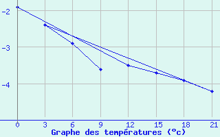 Courbe de tempratures pour Abramovskij Majak