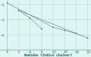 Courbe de l'humidex pour Abramovskij Majak