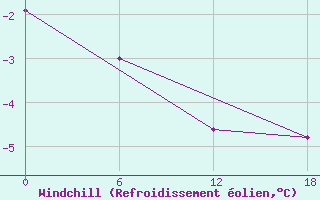 Courbe du refroidissement olien pour Valaam Island