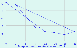 Courbe de tempratures pour Trubcevsk