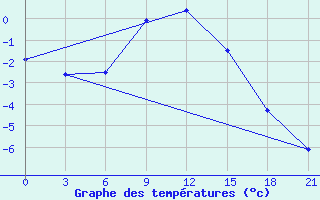 Courbe de tempratures pour Lebedev Ilovlya