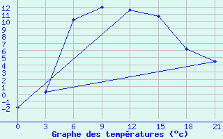 Courbe de tempratures pour Sortavala