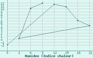 Courbe de l'humidex pour Sortavala