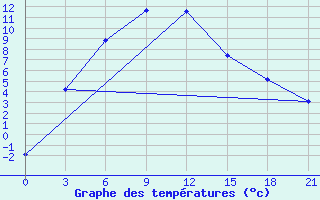 Courbe de tempratures pour Uliastai