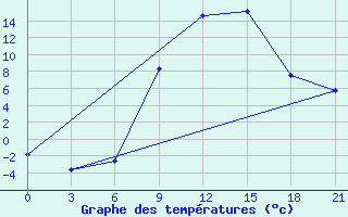 Courbe de tempratures pour Dubasari