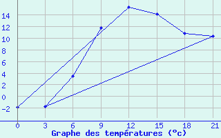 Courbe de tempratures pour Sumy