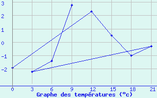 Courbe de tempratures pour Serafimovic