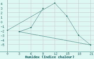 Courbe de l'humidex pour Lukojanov