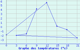 Courbe de tempratures pour Majkop