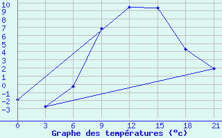 Courbe de tempratures pour Krasnaja Gora