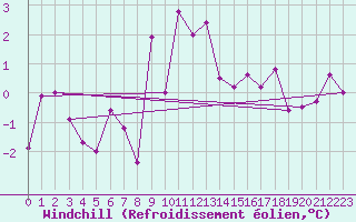 Courbe du refroidissement olien pour Weissfluhjoch