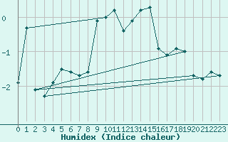 Courbe de l'humidex pour Voss-Bo