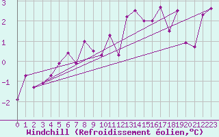 Courbe du refroidissement olien pour Liefrange (Lu)