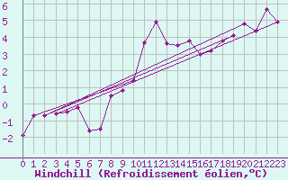 Courbe du refroidissement olien pour West Freugh