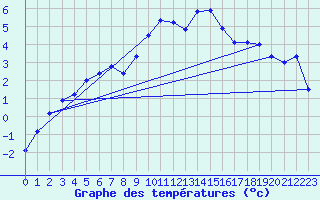 Courbe de tempratures pour Messstetten