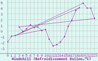 Courbe du refroidissement olien pour Saint-Yrieix-le-Djalat (19)