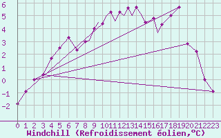 Courbe du refroidissement olien pour Casement Aerodrome