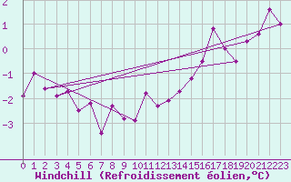 Courbe du refroidissement olien pour Biache-Saint-Vaast (62)