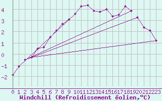 Courbe du refroidissement olien pour Tomtabacken