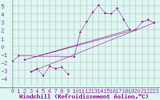Courbe du refroidissement olien pour Madrid-Colmenar