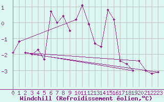 Courbe du refroidissement olien pour Hoburg A