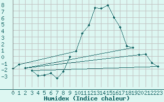 Courbe de l'humidex pour Chateau-d-Oex