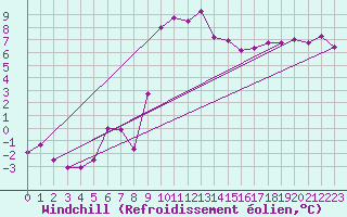 Courbe du refroidissement olien pour Engelberg